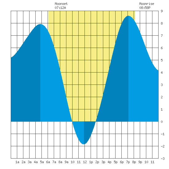 Chuckanut Bay tide chart for Tuesday, August 20, 2024