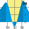 Chuckanut Bay tide chart for Tuesday, August 20, 2024