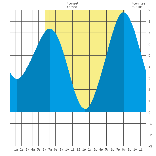 Chuckanut Bay tide chart for Thursday, August 22, 2024