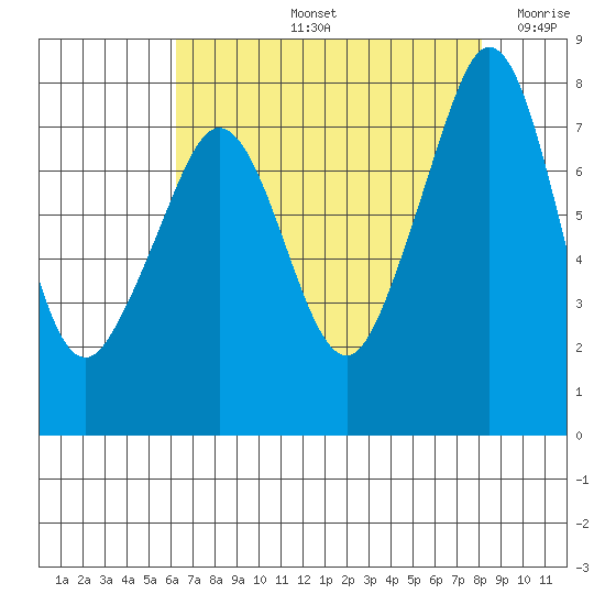 Chuckanut Bay tide chart for Friday, August 23, 2024