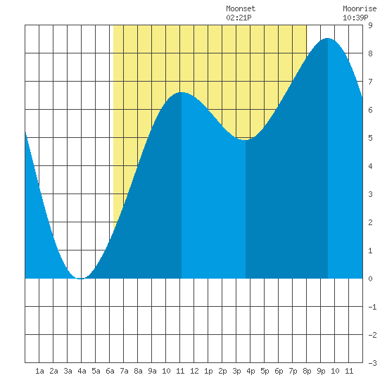 Chuckanut Bay tide chart for Sunday, August 25, 2024