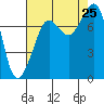 Chuckanut Bay tide chart for Sunday, August 25, 2024
