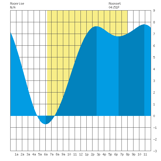 Chuckanut Bay tide chart for Tuesday, August 27, 2024