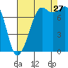 Chuckanut Bay tide chart for Tuesday, August 27, 2024