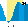 Chuckanut Bay tide chart for Wednesday, August 28, 2024