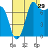 Chuckanut Bay tide chart for Thursday, August 29, 2024