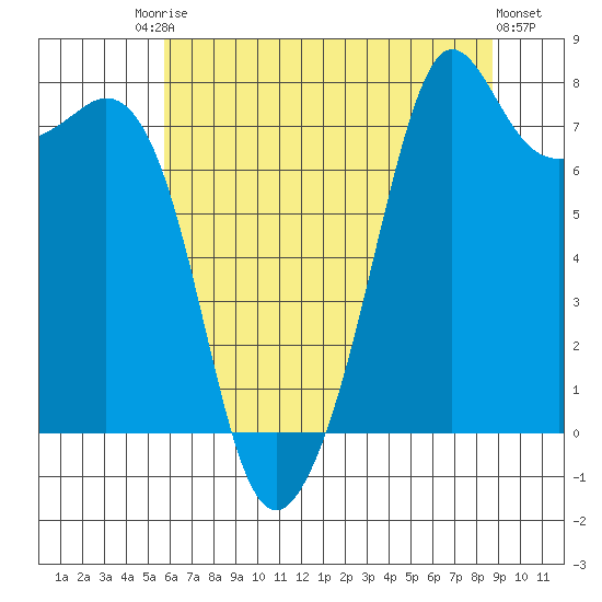 Chuckanut Bay tide chart for Saturday, August 3, 2024