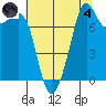 Chuckanut Bay tide chart for Sunday, August 4, 2024