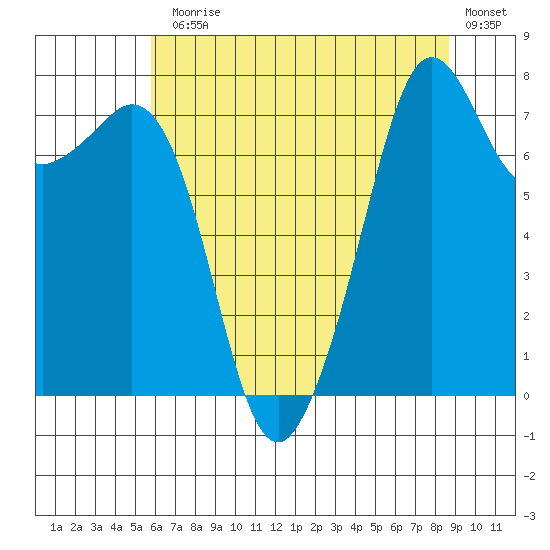 Chuckanut Bay tide chart for Monday, August 5, 2024