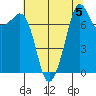 Chuckanut Bay tide chart for Monday, August 5, 2024