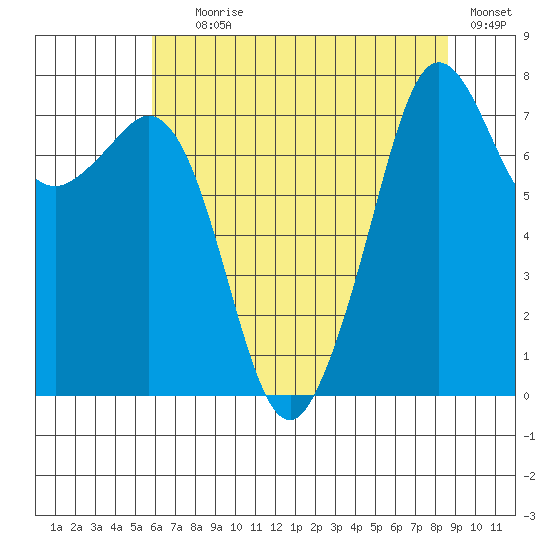 Chuckanut Bay tide chart for Tuesday, August 6, 2024