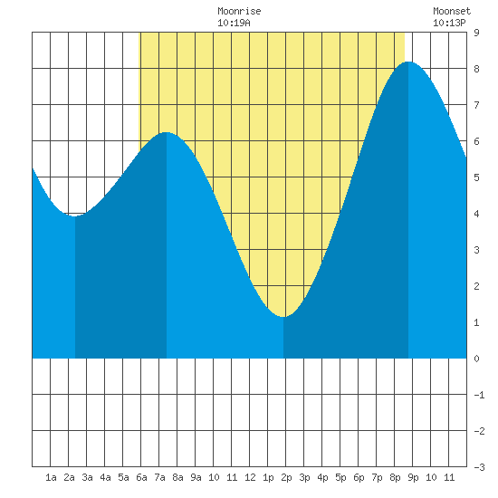 Chuckanut Bay tide chart for Thursday, August 8, 2024