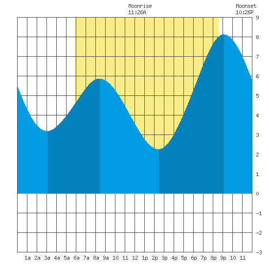 Chuckanut Bay tide chart for Friday, August 9, 2024