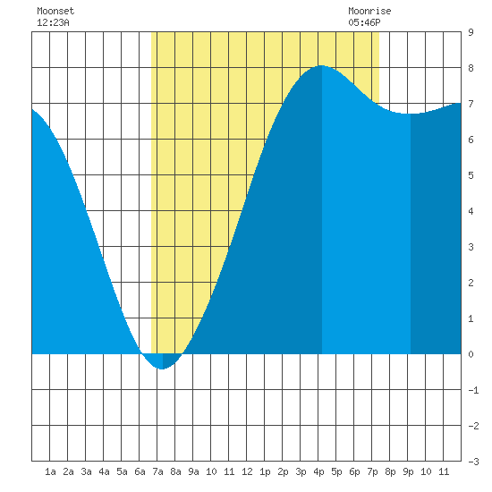 Chuckanut Bay tide chart for Friday, September 13, 2024