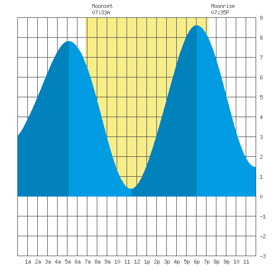 Chuckanut Bay tide chart for Wednesday, September 18, 2024