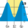 Chuckanut Bay tide chart for Thursday, September 19, 2024
