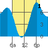 Chuckanut Bay tide chart for Sunday, September 1, 2024
