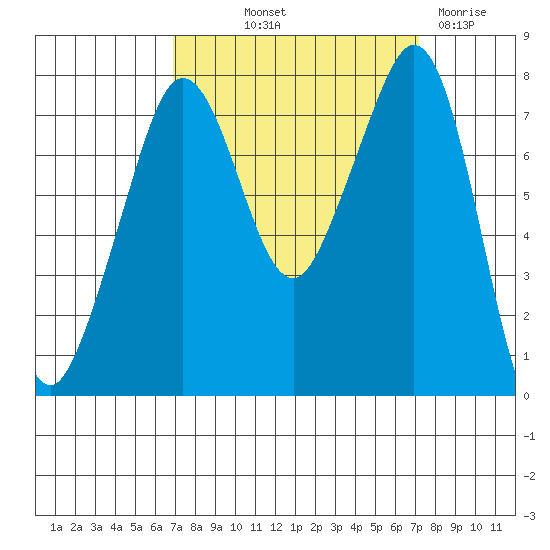 Chuckanut Bay tide chart for Friday, September 20, 2024