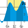 Chuckanut Bay tide chart for Saturday, September 21, 2024