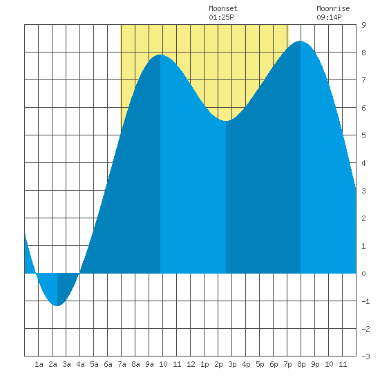 Chuckanut Bay tide chart for Sunday, September 22, 2024