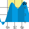 Chuckanut Bay tide chart for Sunday, September 22, 2024
