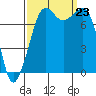Chuckanut Bay tide chart for Monday, September 23, 2024