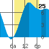 Chuckanut Bay tide chart for Wednesday, September 25, 2024