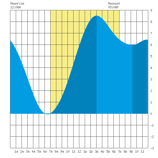 Chuckanut Bay tide chart for Thursday, September 26, 2024