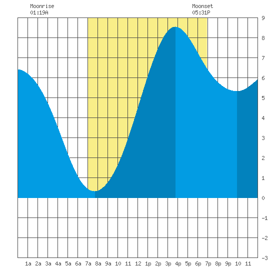 Chuckanut Bay tide chart for Friday, September 27, 2024