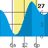 Chuckanut Bay tide chart for Friday, September 27, 2024
