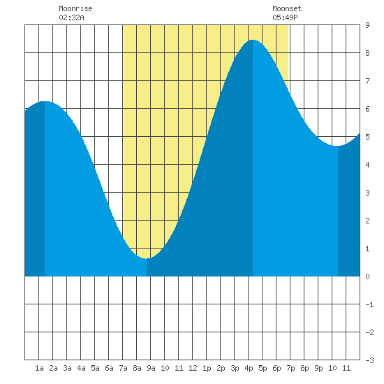 Chuckanut Bay tide chart for Saturday, September 28, 2024