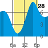 Chuckanut Bay tide chart for Saturday, September 28, 2024