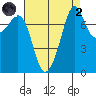 Chuckanut Bay tide chart for Monday, September 2, 2024
