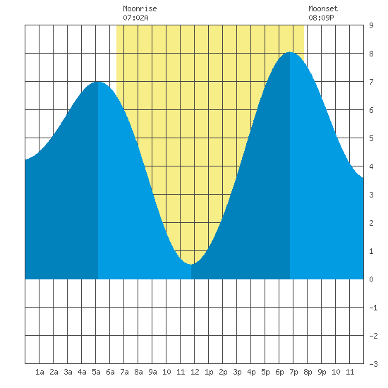 Chuckanut Bay tide chart for Tuesday, September 3, 2024