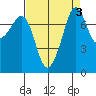 Chuckanut Bay tide chart for Tuesday, September 3, 2024