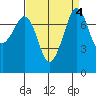 Chuckanut Bay tide chart for Wednesday, September 4, 2024