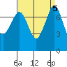 Chuckanut Bay tide chart for Thursday, September 5, 2024