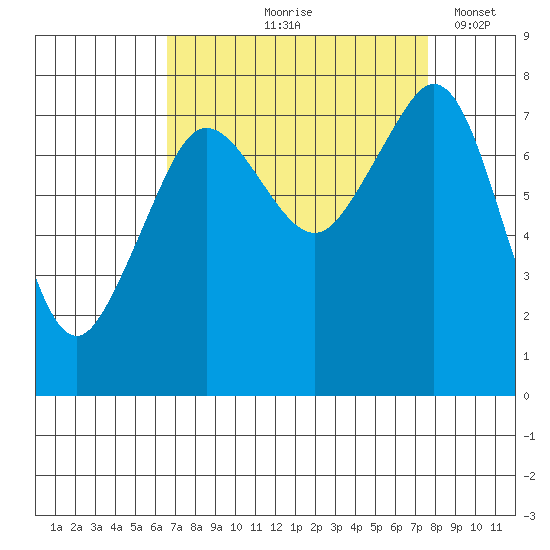 Chuckanut Bay tide chart for Saturday, September 7, 2024