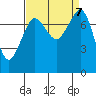 Chuckanut Bay tide chart for Saturday, September 7, 2024