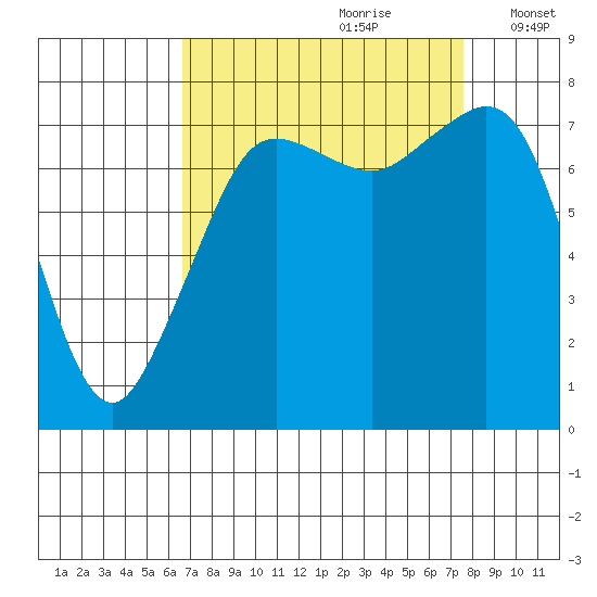 Chuckanut Bay tide chart for Monday, September 9, 2024