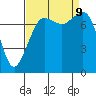 Chuckanut Bay tide chart for Monday, September 9, 2024