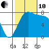 Chuckanut Bay tide chart for Thursday, October 10, 2024