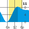 Chuckanut Bay tide chart for Friday, October 11, 2024