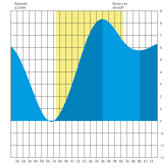 Chuckanut Bay tide chart for Saturday, October 12, 2024