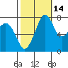 Chuckanut Bay tide chart for Monday, October 14, 2024