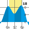 Chuckanut Bay tide chart for Friday, October 18, 2024