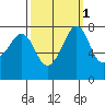 Chuckanut Bay tide chart for Tuesday, October 1, 2024