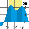 Chuckanut Bay tide chart for Sunday, October 20, 2024