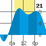 Chuckanut Bay tide chart for Monday, October 21, 2024