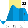 Chuckanut Bay tide chart for Tuesday, October 22, 2024